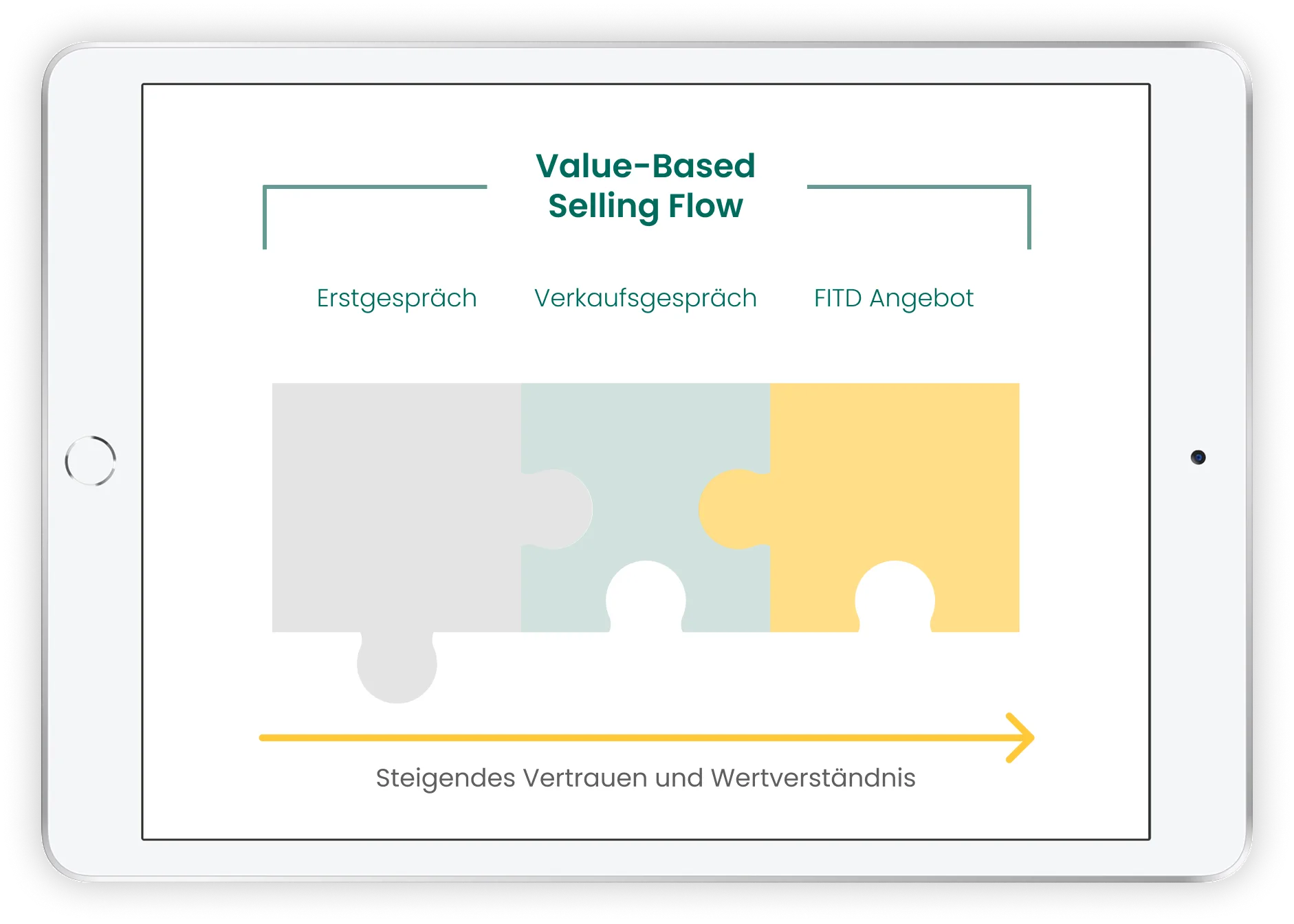 story-pitch-2 Value Based Selling Flow
